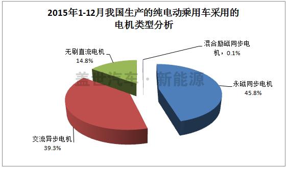 我国纯电动乘用车主要电机类型市场分析及性能对比